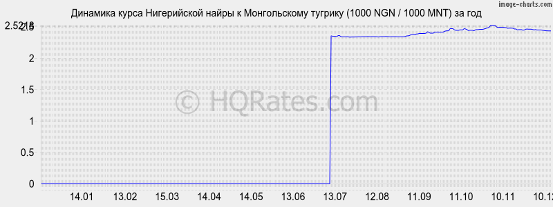 �������� ����� ����������� ����� � ������������ ������� (1000 NGN / 1000 MNT) �� ���