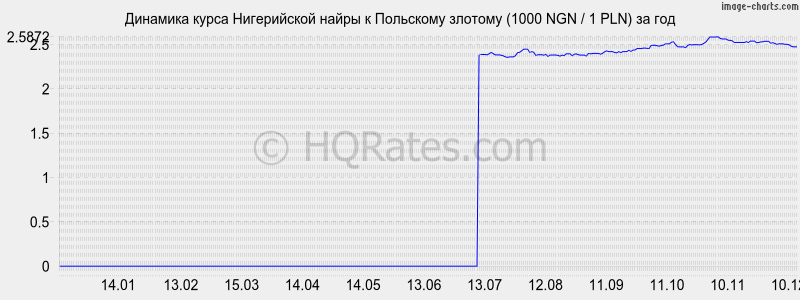 �������� ����� ����������� ����� � ������� (1000 NGN / 1 PLN) �� ���