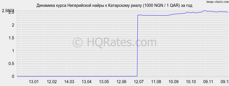 �������� ����� ����������� ����� � ���������� ����� (1000 NGN / 1 QAR) �� ���