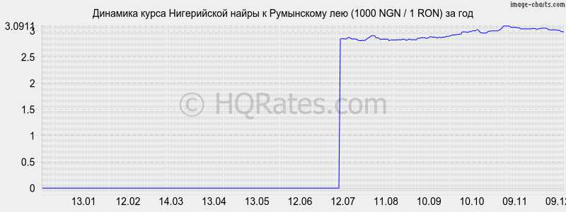 �������� ����� ����������� ����� � ���������� ��� (1000 NGN / 1 RON) �� ���