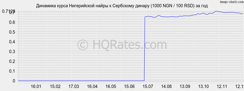 �������� ����� ����������� ����� � ��������� ������ (1000 NGN / 100 RSD) �� ���