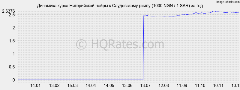 �������� ����� ����������� ����� � ����������� ����� (1000 NGN / 1 SAR) �� ���