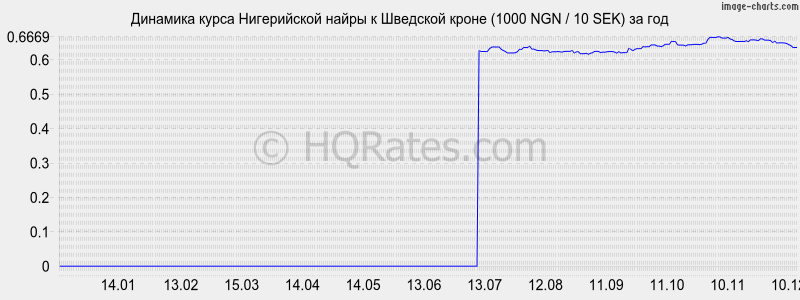 �������� ����� ����������� ����� � �������� ����� (1000 NGN / 10 SEK) �� ���