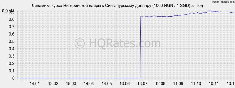 �������� ����� ����������� ����� � ������������� ������� (1000 NGN / 1 SGD) �� ���