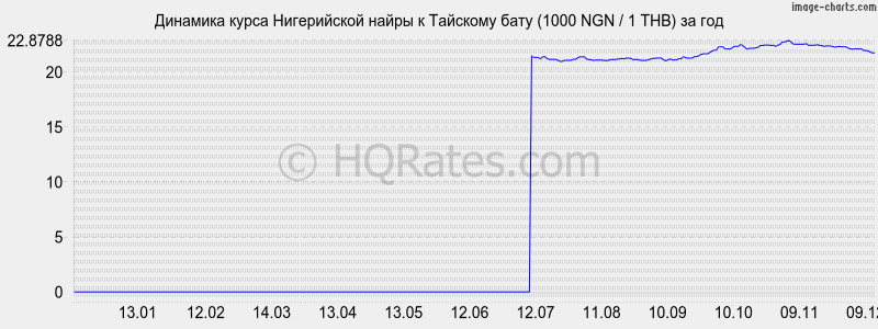 �������� ����� ����������� ����� � ���� (1000 NGN / 1 THB) �� ���