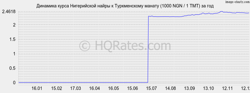 �������� ����� ����������� ����� � ������������ ������ (1000 NGN / 1 TMT) �� ���