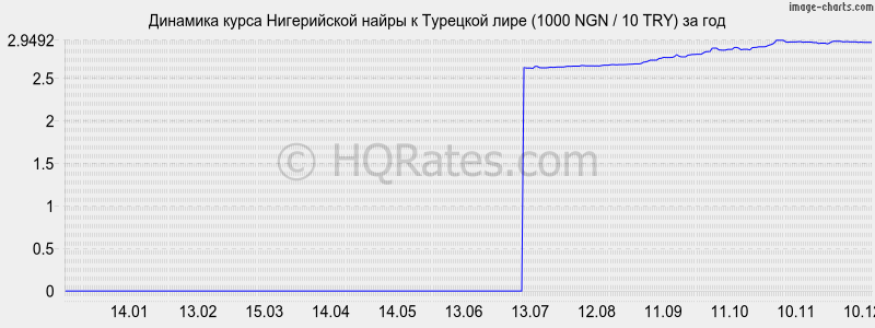 �������� ����� ����������� ����� � �������� ���� (1000 NGN / 10 TRY) �� ���