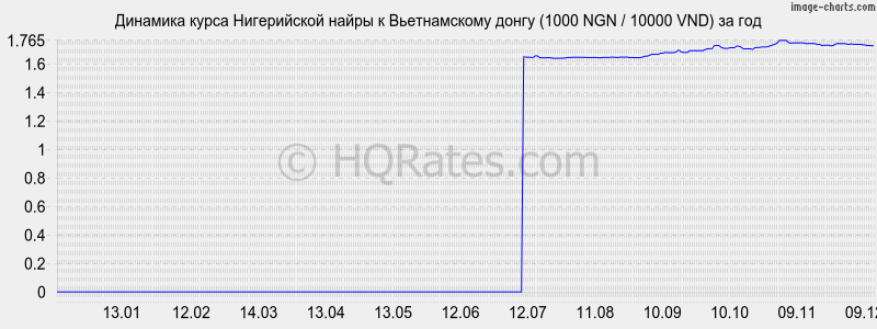 �������� ����� ����������� ����� � ������������ ����� (1000 NGN / 10000 VND) �� ���