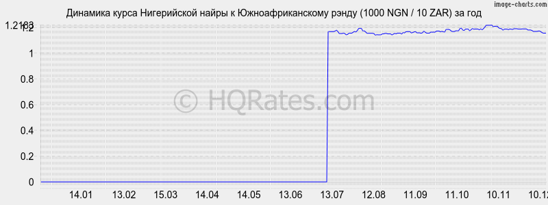 �������� ����� ����������� ����� � ����� (1000 NGN / 10 ZAR) �� ���