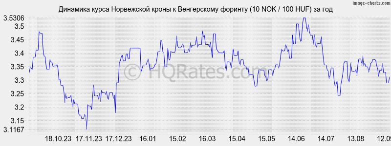 Курс венгерского форинта к евро