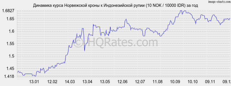        (10 NOK / 10000 IDR)  