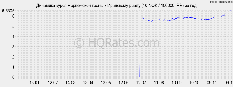        (10 NOK / 100000 IRR)  