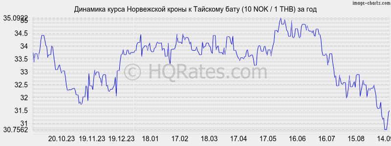 Норвежская крона к доллару