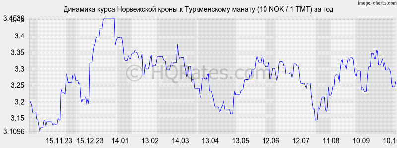        (10 NOK / 1 TMT)  