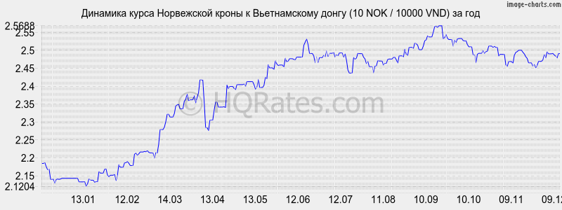        (10 NOK / 10000 VND)  