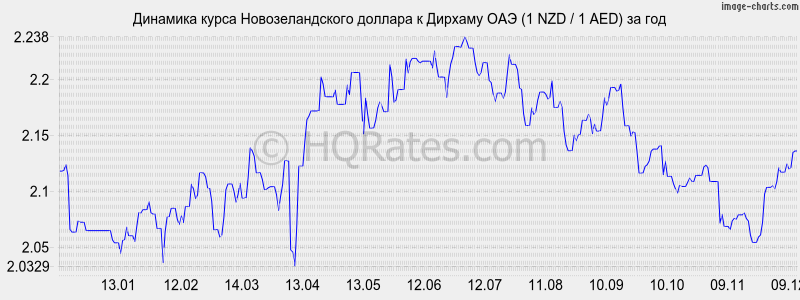 �������� ����� ��������������� ������� � ������� ��� (1 NZD / 1 AED) �� ���