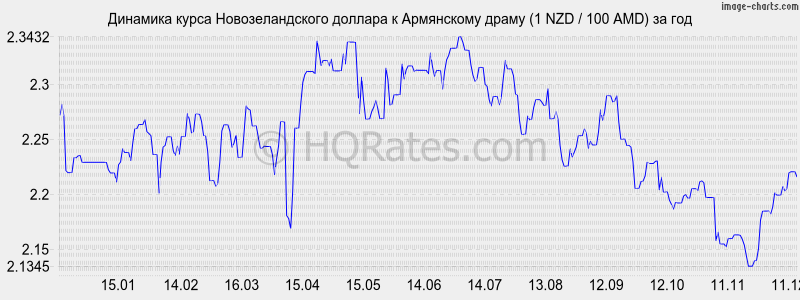 �������� ����� ��������������� ������� � ����� (1 NZD / 100 AMD) �� ���