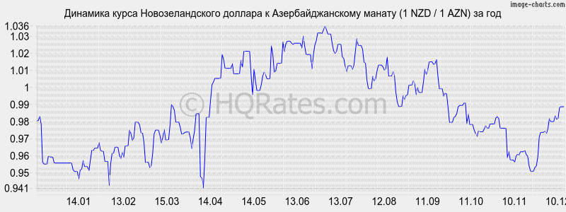 �������� ����� ��������������� ������� � ���������������� ������ (1 NZD / 1 AZN) �� ���
