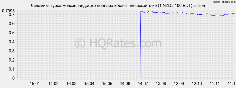 �������� ����� ��������������� ������� � ������������� ���� (1 NZD / 100 BDT) �� ���
