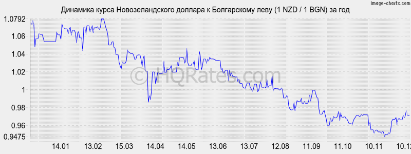 �������� ����� ��������������� ������� � ���� (1 NZD / 1 BGN) �� ���