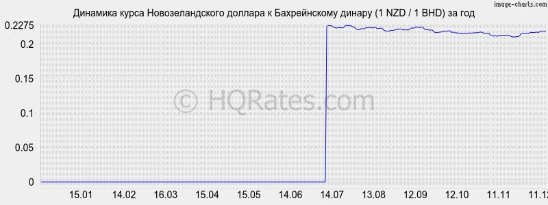 �������� ����� ��������������� ������� � ������������ ������ (1 NZD / 1 BHD) �� ���