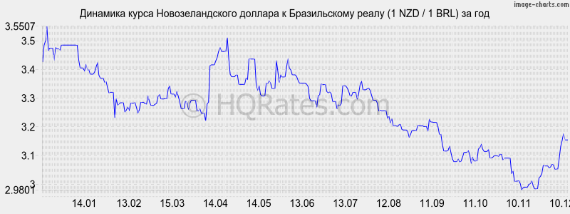�������� ����� ��������������� ������� � ����� (1 NZD / 1 BRL) �� ���