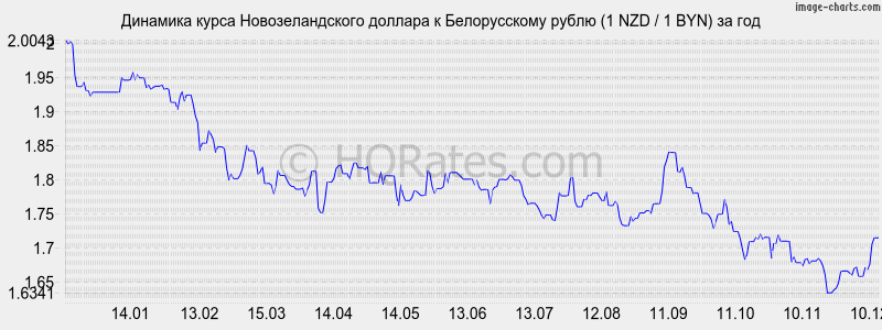        (1 NZD / 1 BYN)  