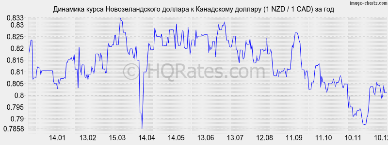�������� ����� ��������������� ������� � ���������� ������� (1 NZD / 1 CAD) �� ���