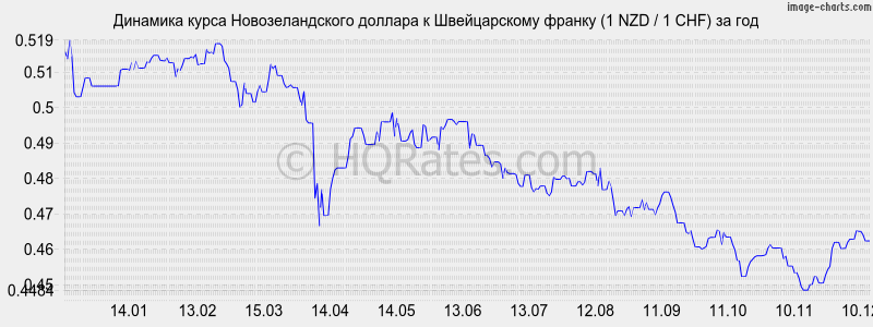 �������� ����� ��������������� ������� � ������������ ������ (1 NZD / 1 CHF) �� ���