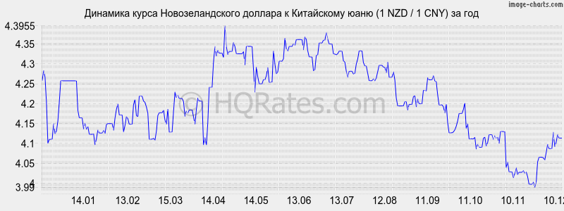       (1 NZD / 1 CNY)  