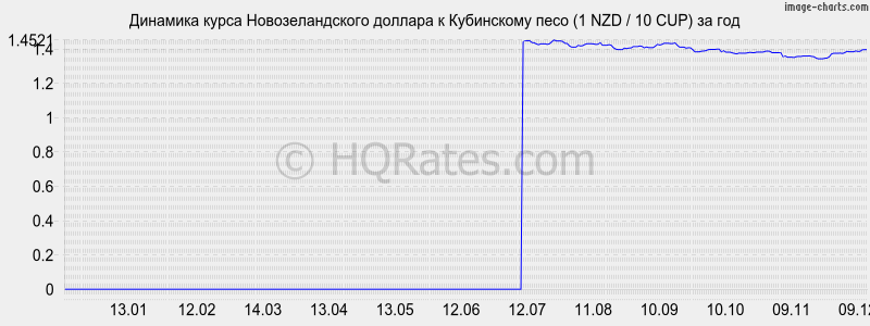 �������� ����� ��������������� ������� � ���������� ���� (1 NZD / 10 CUP) �� ���