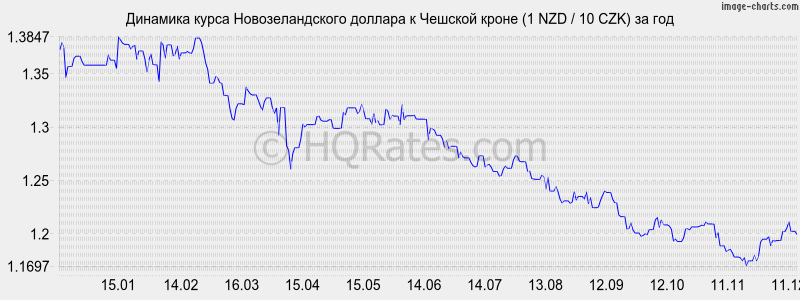 �������� ����� ��������������� ������� � ������� ����� (1 NZD / 10 CZK) �� ���