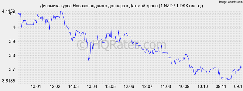 �������� ����� ��������������� ������� � ������� ����� (1 NZD / 1 DKK) �� ���