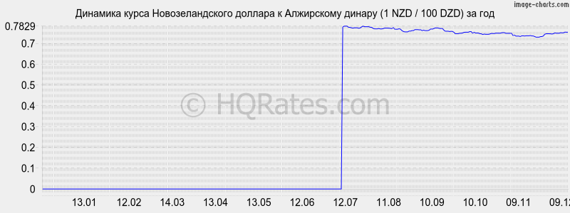 �������� ����� ��������������� ������� � ���������� ������ (1 NZD / 100 DZD) �� ���