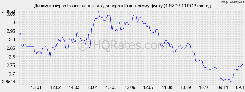 �������� ����� ��������������� ������� � ����������� ����� (1 NZD / 10 EGP) �� ���