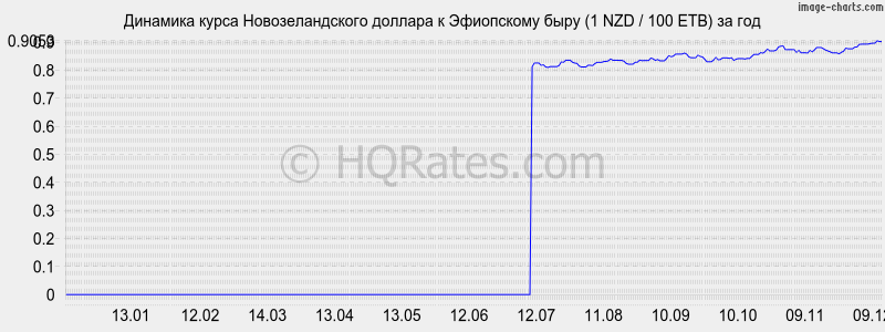 �������� ����� ��������������� ������� � ���������� ���� (1 NZD / 100 ETB) �� ���