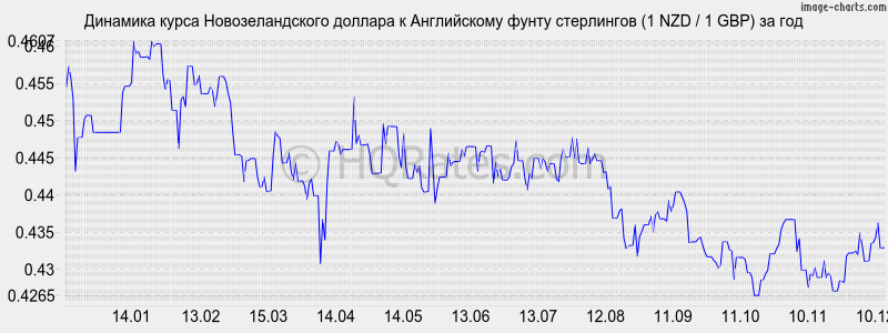 �������� ����� ��������������� ������� � ����� ���������� (1 NZD / 1 GBP) �� ���