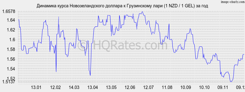�������� ����� ��������������� ������� � ���� (1 NZD / 1 GEL) �� ���