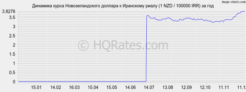 �������� ����� ��������������� ������� � ��������� ����� (1 NZD / 100000 IRR) �� ���