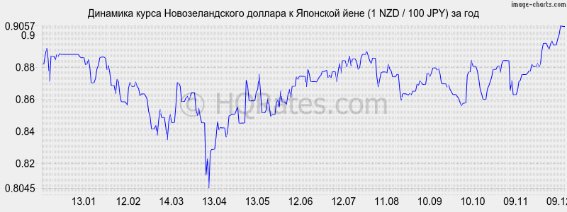 �������� ����� ��������������� ������� � ���� (1 NZD / 100 JPY) �� ���