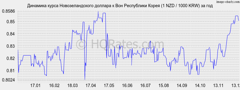 �������� ����� ��������������� ������� � ���� (1 NZD / 1000 KRW) �� ���