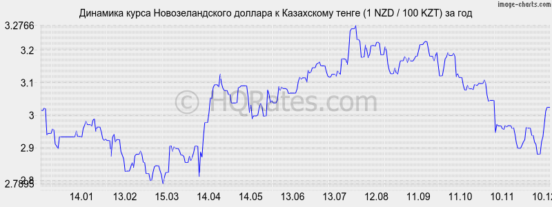       (1 NZD / 100 KZT)  