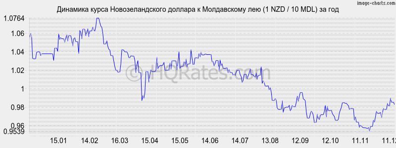 �������� ����� ��������������� ������� � ����������� ��� (1 NZD / 10 MDL) �� ���