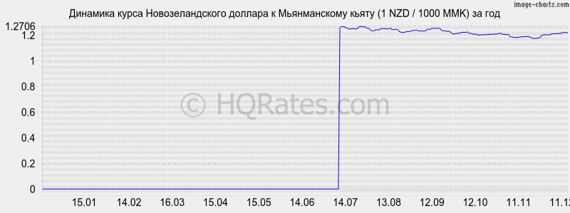 �������� ����� ��������������� ������� � ������������ ����� (1 NZD / 1000 MMK) �� ���