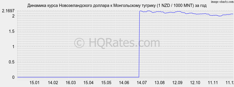 �������� ����� ��������������� ������� � ������������ ������� (1 NZD / 1000 MNT) �� ���