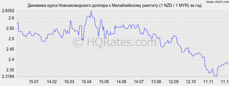 �������� ����� ��������������� ������� � �������� (1 NZD / 1 MYR) �� ���