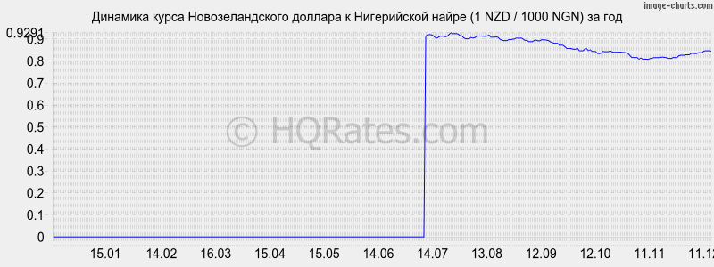 �������� ����� ��������������� ������� � ����������� ����� (1 NZD / 1000 NGN) �� ���