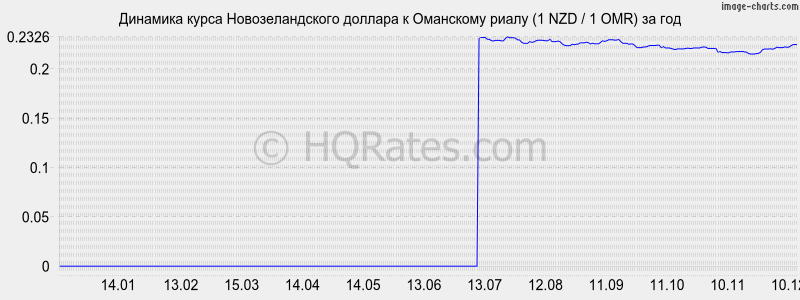 �������� ����� ��������������� ������� � ��������� ����� (1 NZD / 1 OMR) �� ���