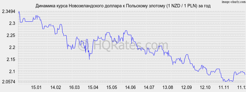 �������� ����� ��������������� ������� � ������� (1 NZD / 1 PLN) �� ���