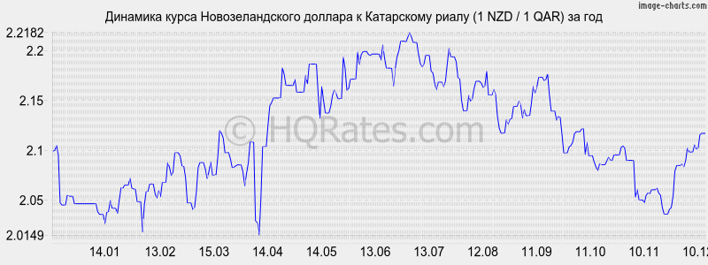 �������� ����� ��������������� ������� � ���������� ����� (1 NZD / 1 QAR) �� ���